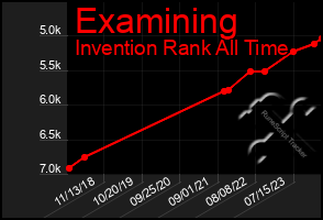 Total Graph of Examining