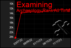 Total Graph of Examining