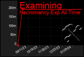 Total Graph of Examining