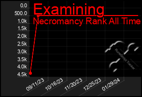 Total Graph of Examining