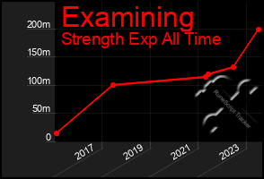 Total Graph of Examining