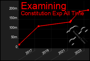 Total Graph of Examining