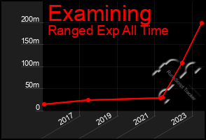 Total Graph of Examining