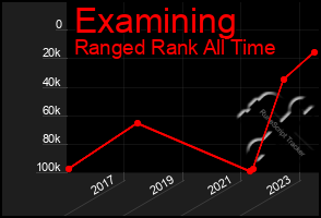 Total Graph of Examining