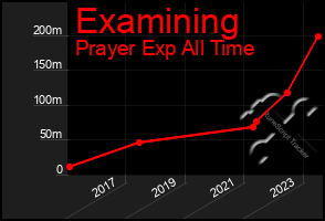 Total Graph of Examining