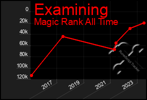 Total Graph of Examining