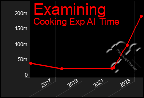 Total Graph of Examining