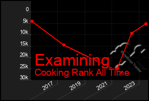 Total Graph of Examining