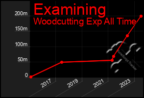 Total Graph of Examining