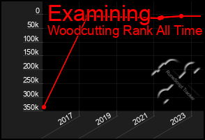 Total Graph of Examining