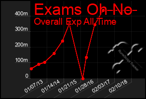 Total Graph of Exams Oh No