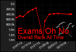 Total Graph of Exams Oh No