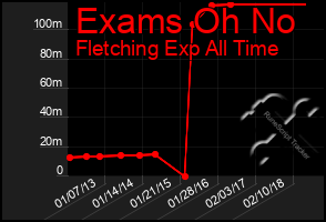 Total Graph of Exams Oh No