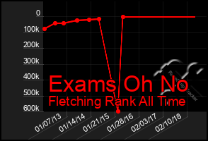 Total Graph of Exams Oh No