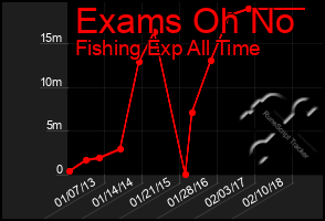 Total Graph of Exams Oh No