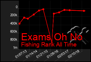 Total Graph of Exams Oh No