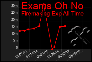 Total Graph of Exams Oh No