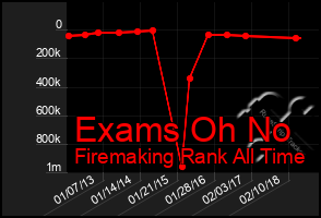 Total Graph of Exams Oh No