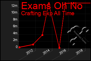 Total Graph of Exams Oh No