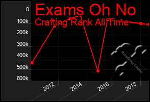 Total Graph of Exams Oh No