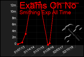 Total Graph of Exams Oh No