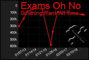 Total Graph of Exams Oh No