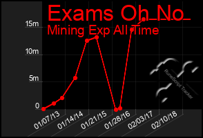 Total Graph of Exams Oh No