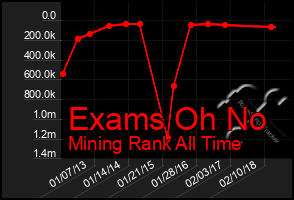 Total Graph of Exams Oh No