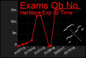 Total Graph of Exams Oh No