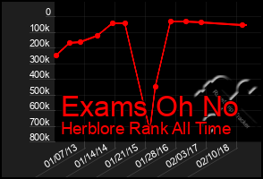 Total Graph of Exams Oh No