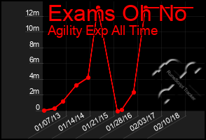 Total Graph of Exams Oh No