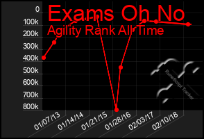 Total Graph of Exams Oh No