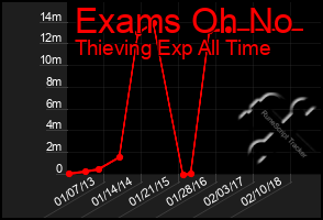 Total Graph of Exams Oh No