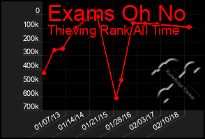 Total Graph of Exams Oh No