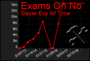 Total Graph of Exams Oh No