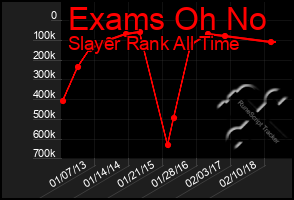 Total Graph of Exams Oh No