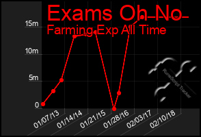 Total Graph of Exams Oh No