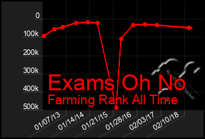 Total Graph of Exams Oh No