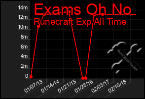 Total Graph of Exams Oh No