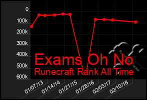 Total Graph of Exams Oh No