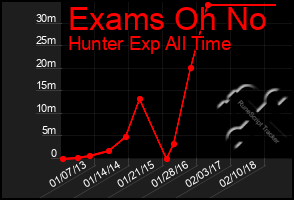 Total Graph of Exams Oh No