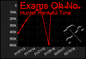 Total Graph of Exams Oh No