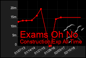 Total Graph of Exams Oh No