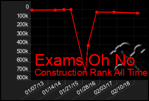 Total Graph of Exams Oh No