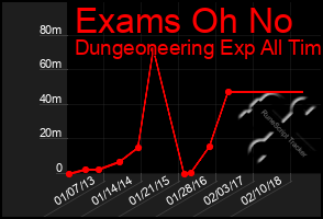 Total Graph of Exams Oh No