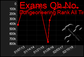 Total Graph of Exams Oh No