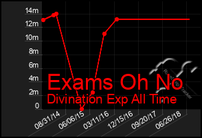 Total Graph of Exams Oh No