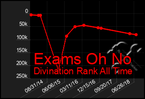 Total Graph of Exams Oh No