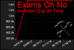 Total Graph of Exams Oh No