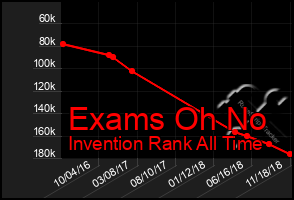 Total Graph of Exams Oh No